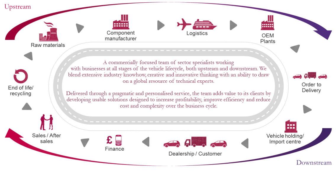 Automotive industry group Grant Thornton